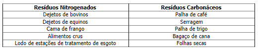 Tabela com alguns resíduos orgânicos