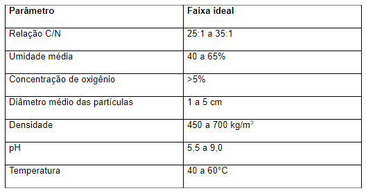 Parâmetros ideais para um processo de compostagem