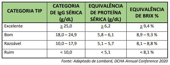 Análise da colostragem