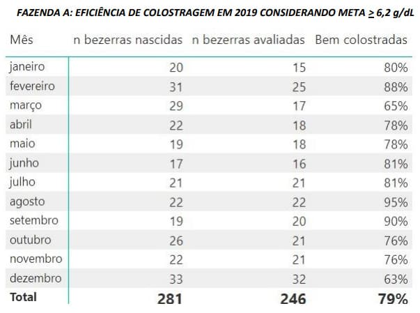 Eficiência de colostragem