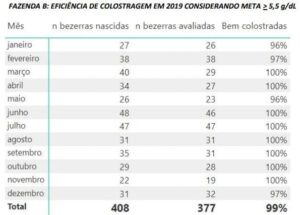 Eficiência de Colostragem Fazenda B