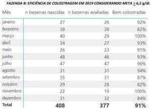 Eficiência de Colostragem Fazenda B