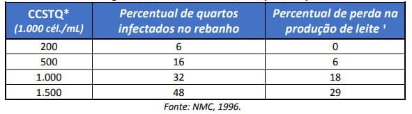 Tabela com prevalência de infecção associada à alta contagem de CCS