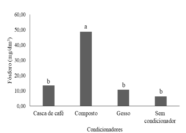 Concentração de fósforo no solo de acordo com o composto aplicado