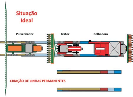 Sistema de tráfego controlado de máquinas agrícolas