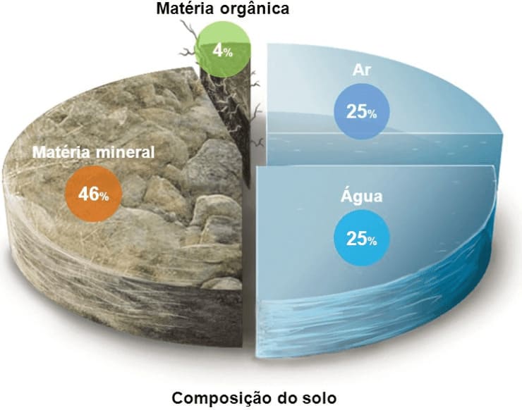 Esquema didático sobre as características da composição do solo.