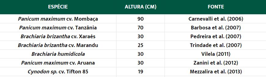 Altura de espécies forrageiras 