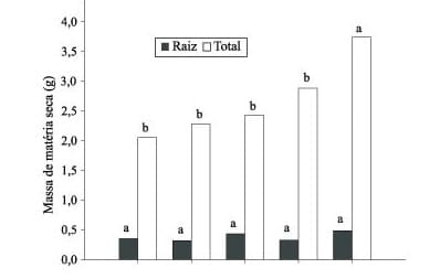 Gráfico mostrando massa seca de raiz e massa seca total