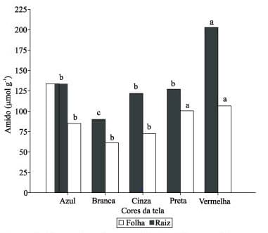 Gráfico mostrando diferença de teores de amido em massa de matéria seca de acordo com a cor do telado