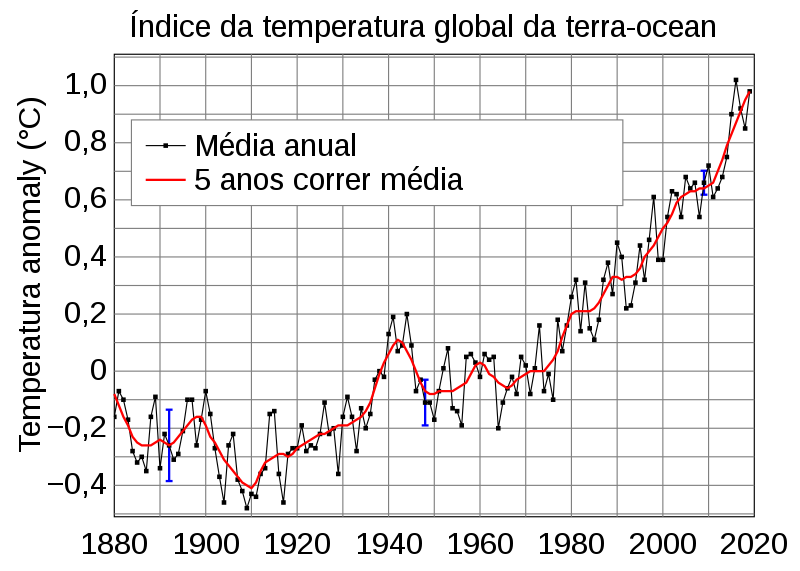 Gráfico do índice da temperatura global da terra, oceano.