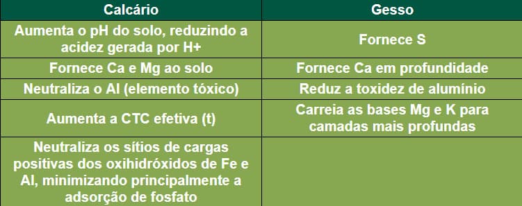 Tabela com os benefícios do calcário e do gesso