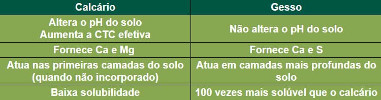 Tabela com as diferenças entre o calcário e o gesso agrícola