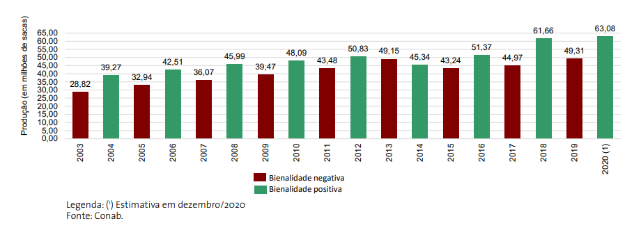 Dados de produção de café no Brasil
