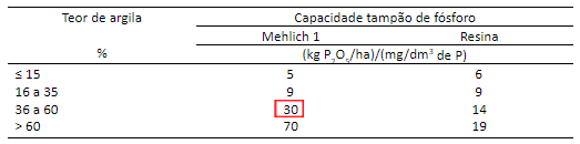 Tabela com valores do fator CT