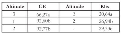 Tabela com a relação da altitude do café arábica com lixiviação de potássio.