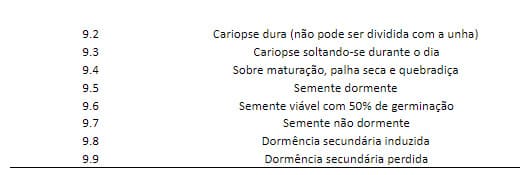 Tabela com estádios fenológicos do trigo