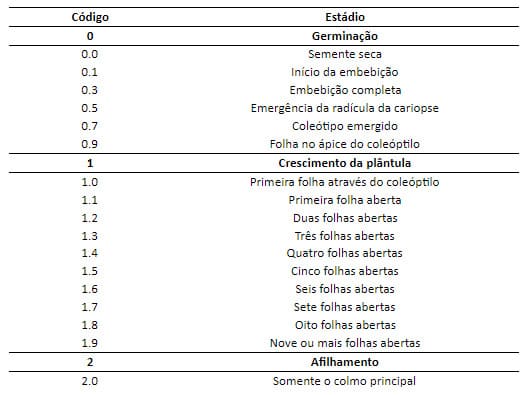 Tabela com estádios fenológicos do trigo