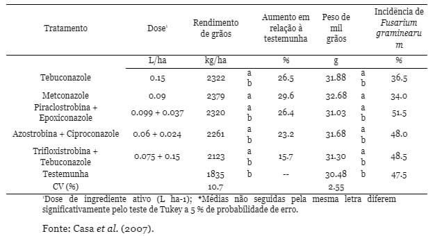 Desempenhos de fungicidas aplicados em grãos de trigo com giberela