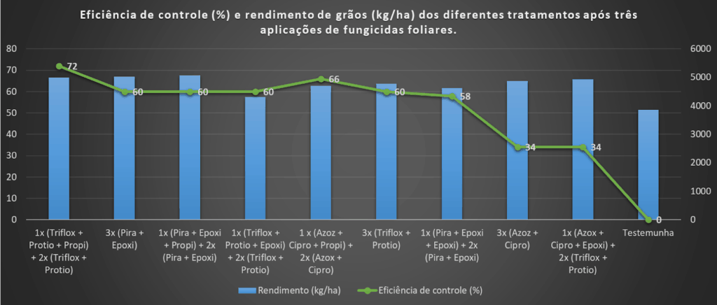 Controle da mancha-amarela