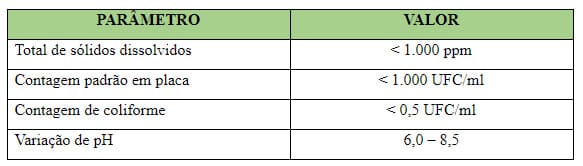 Parâmetros de amostras de água