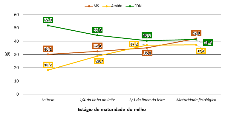 Estágio de maturidade do milho