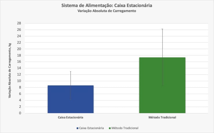 Caixa estacionária e carregamento direto