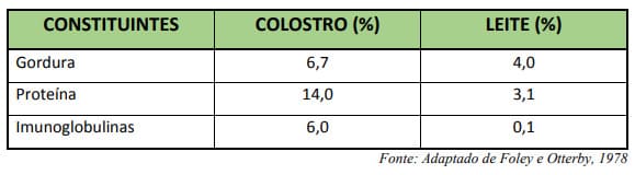 Tabela com a composição do colostro bovino