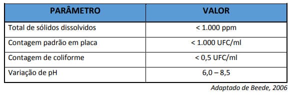 Tabela com parâmetros para análise da qualidade da água para bezerras
