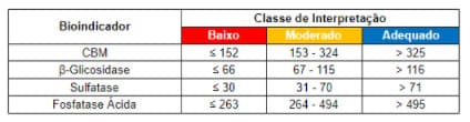 Tabela com classe de bioindicadores