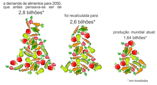 Ilustração da estimativa futura da alimentação mundial.