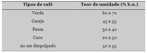 Tabela com teores de umidade de alguns tipos de café