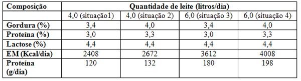 Tabela com cálculo de disponibilidade de energia e proteína de acordo com a composição do leite em dois diferentes volumes de leite