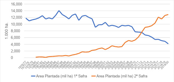 Área plantada de milho no Brasil
