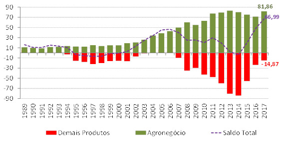 Saldo da balança comercial brasileira