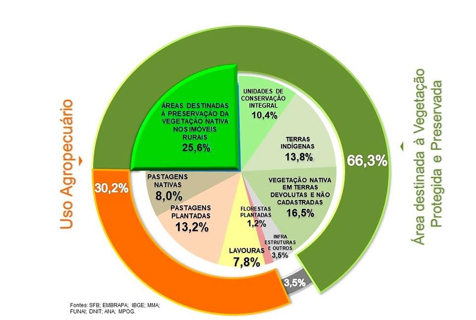 Uso e ocupação de terras no Brasil