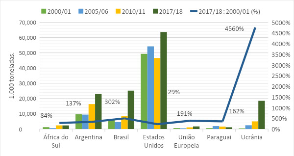 Principais países exportadores de milho