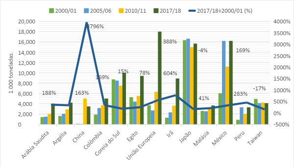 Principais países importadores de milho