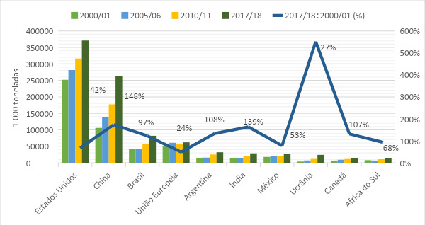 Principais países produtores de milho