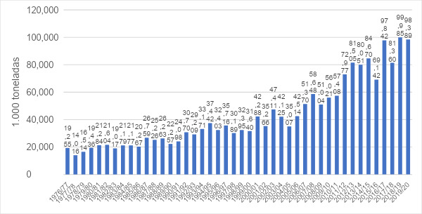 Produção total de milho no Brasil