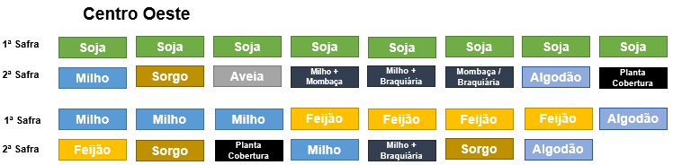 Rotação de culturas no Centro Oeste