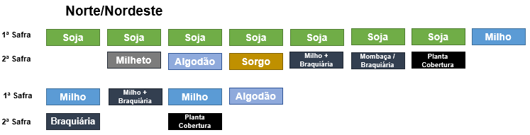 Rotação de culturas no Norte e Nordeste