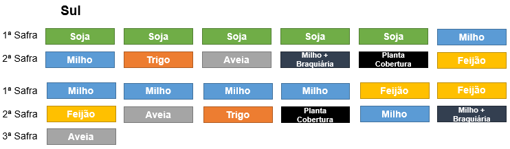 Rotação de culturas no Sul