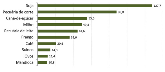 Valor bruto da produção no Brasil