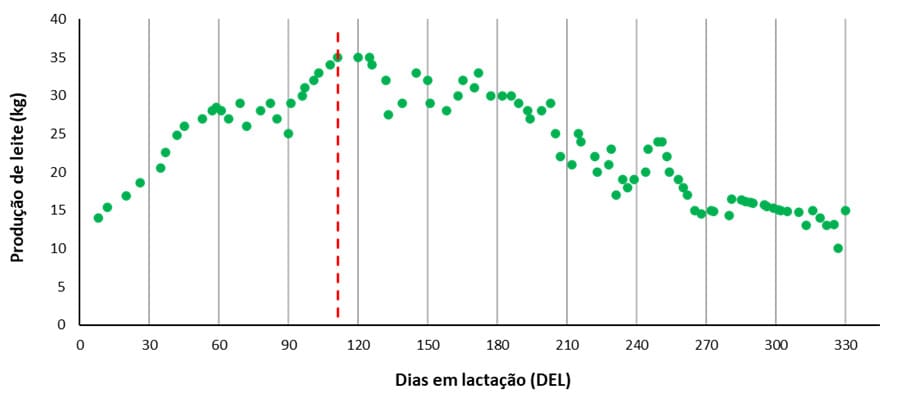 Curva de Lactação Anormal