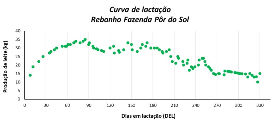 Curva de Lactação de um Rebanho de Vacas