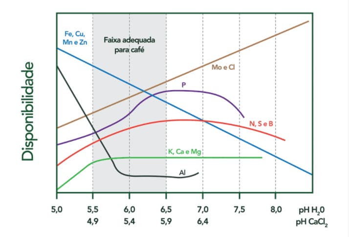 Disponibilidade de zinco de acordo com o pH