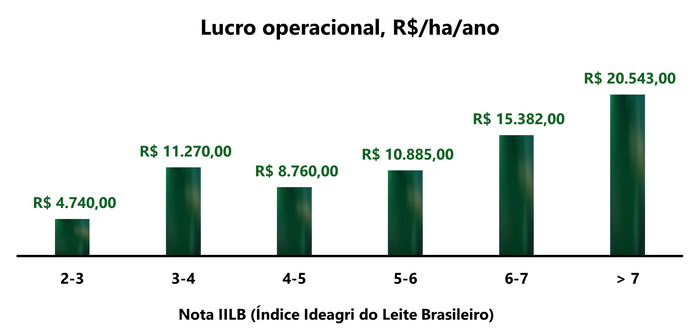 Lucro operacional de acordo com nota IILB
