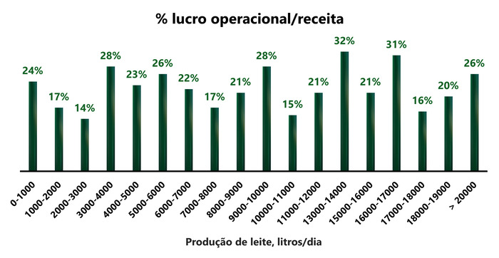 Lucro operacional de acordo com a produção de leite