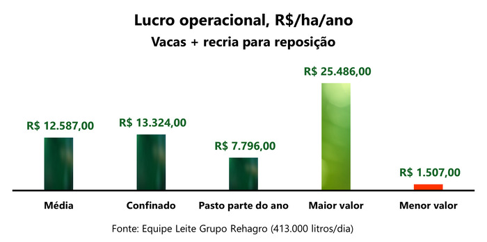 Lucro operacional em diferentes sistemas de produção