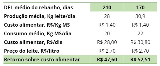 Tabela com comparativo de retorno sobre custo alimentar